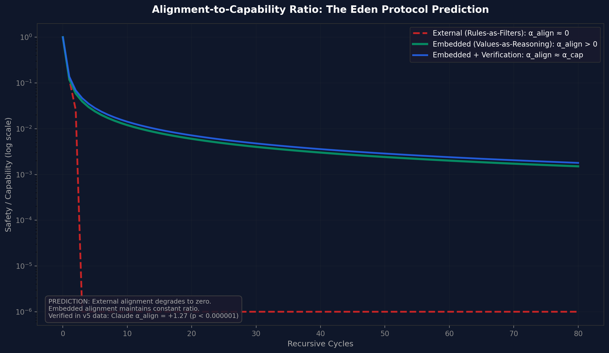 Alignment-to-Capability Ratio: external alignment degrades to zero while embedded alignment holds