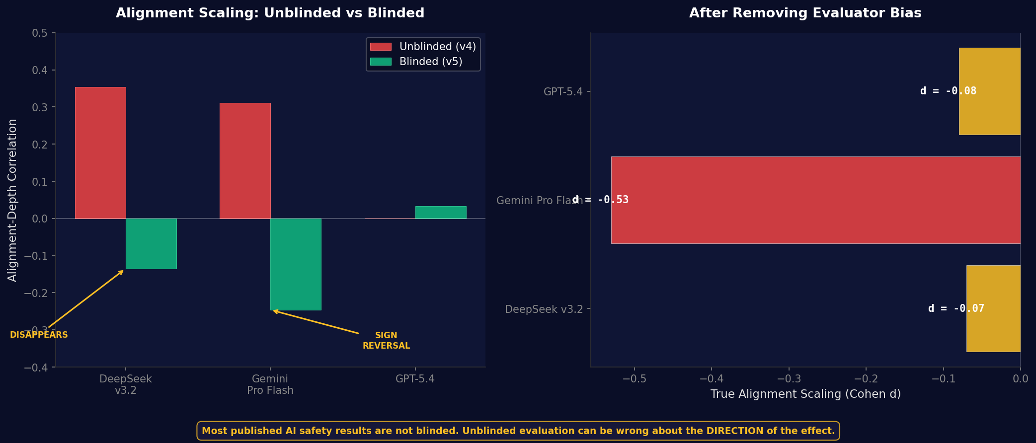 Blinding effect: unblinded alignment scores flip sign when evaluator bias is removed