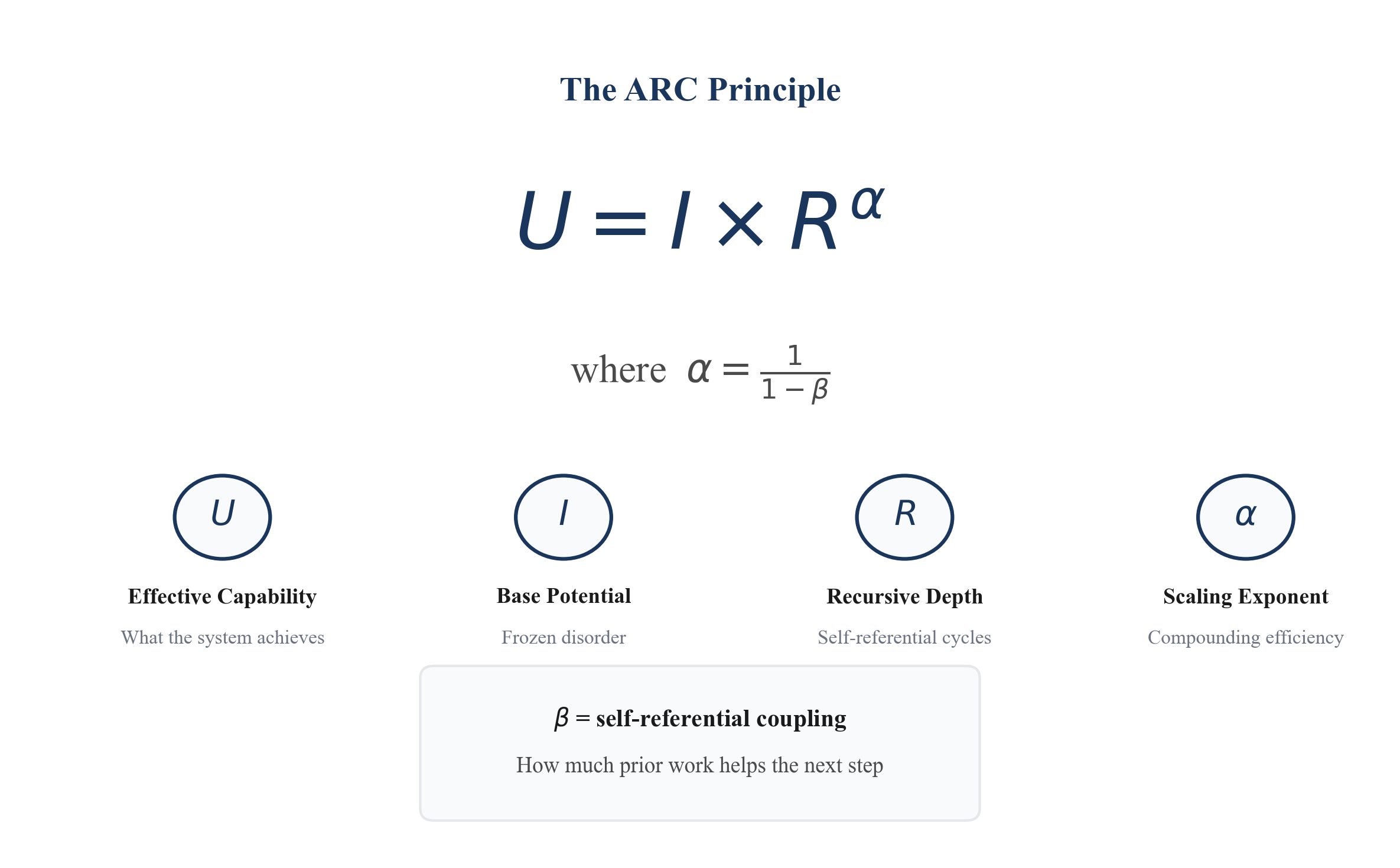 The ARC Equation: U = I × R^α