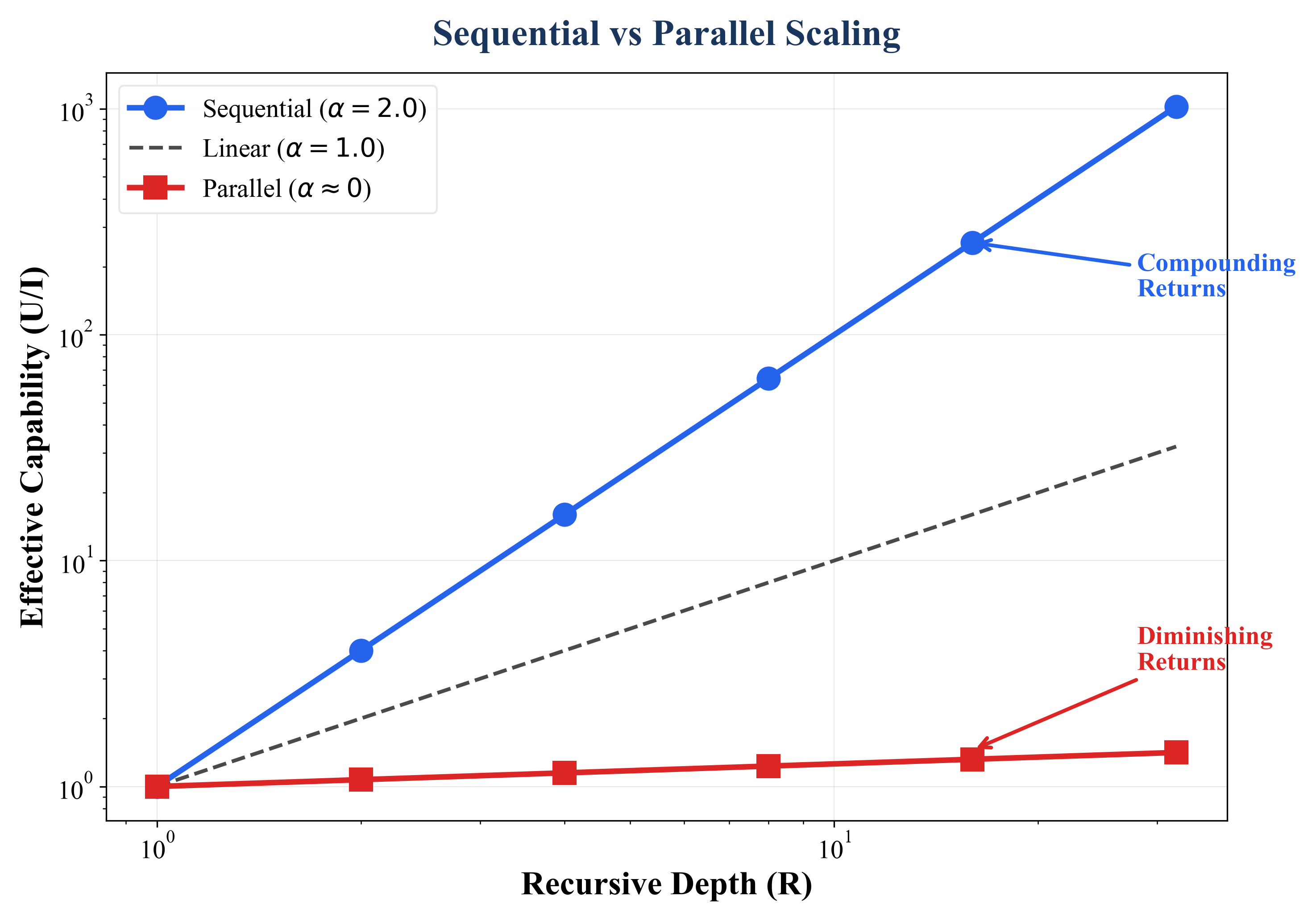 Scaling Comparison on Log-Log Axes