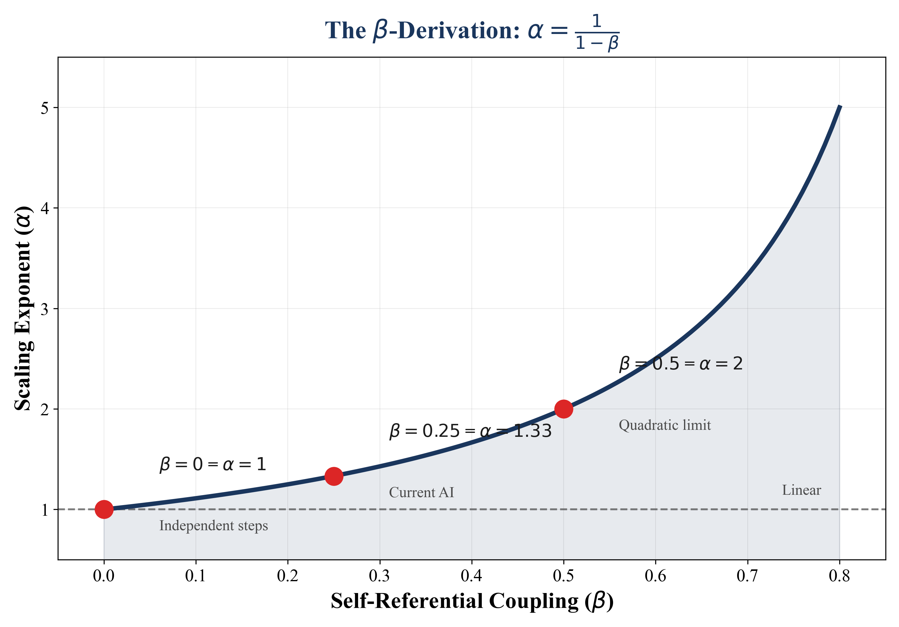 The β-α Relationship