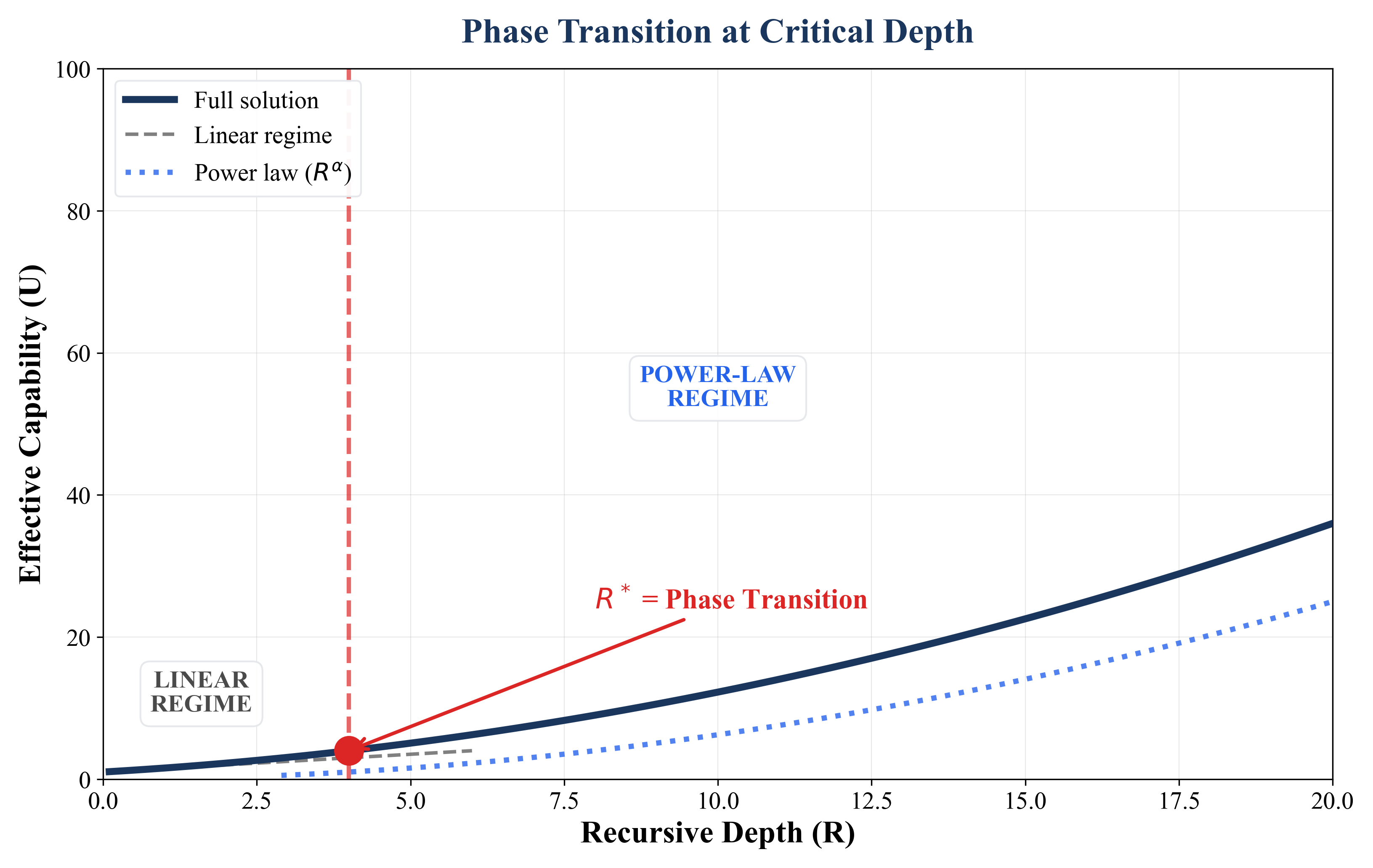 Scaling Crossover at R*