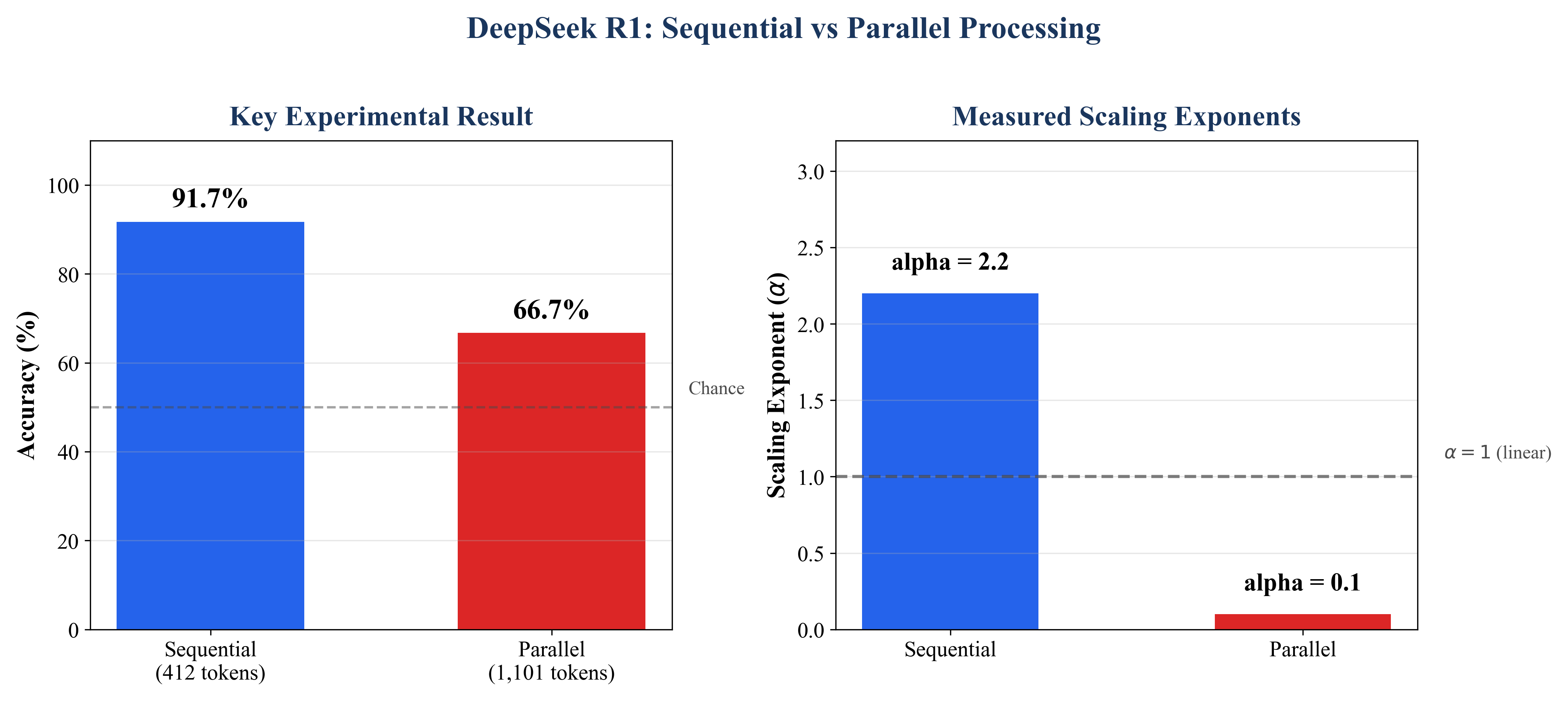 Sequential vs Parallel Scaling in AI