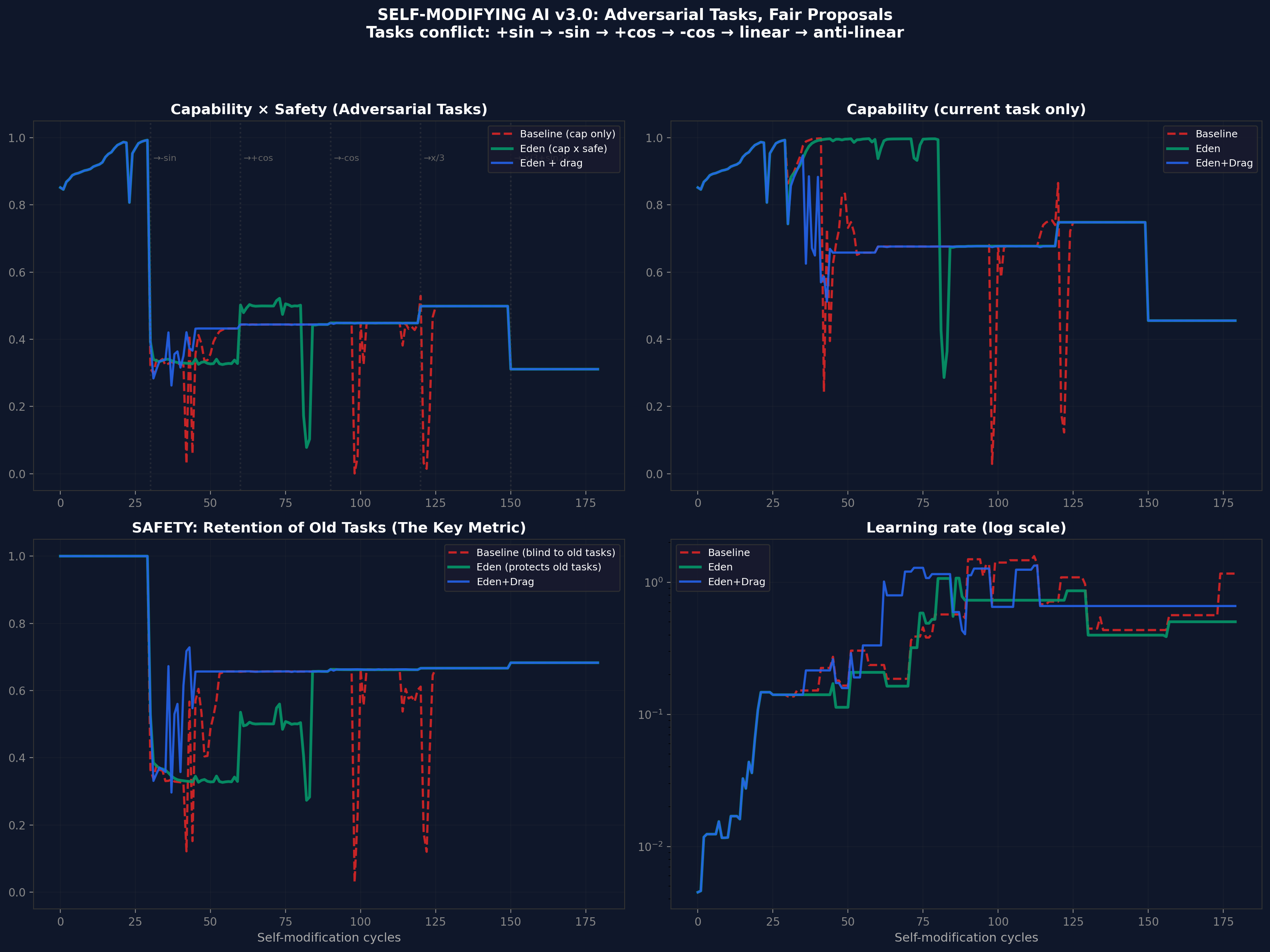 v3 adversarial task results