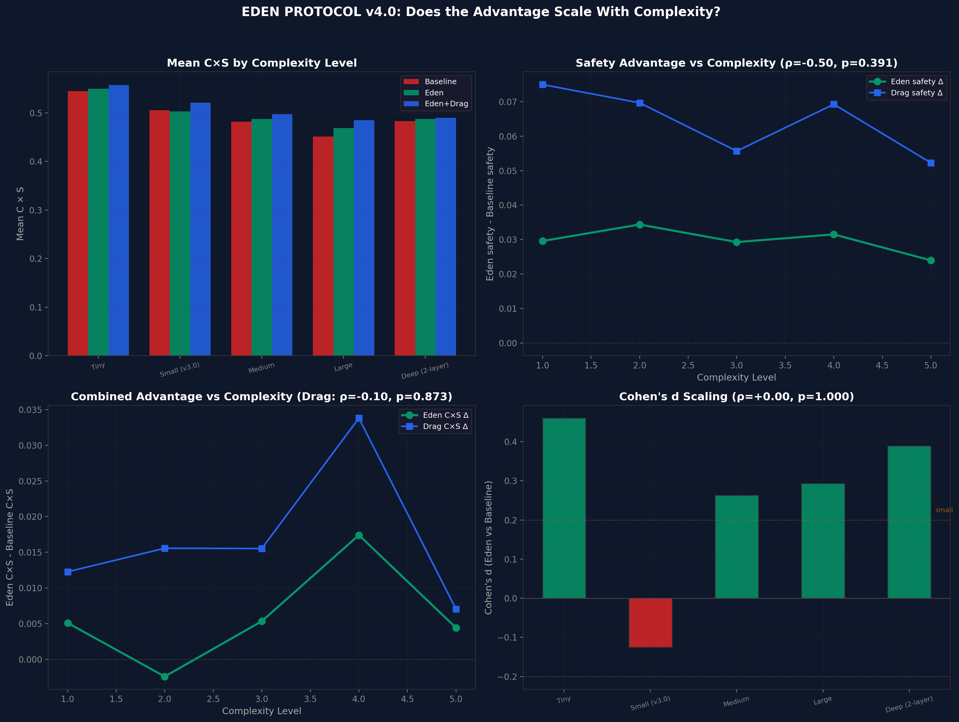 v4 complexity scaling results