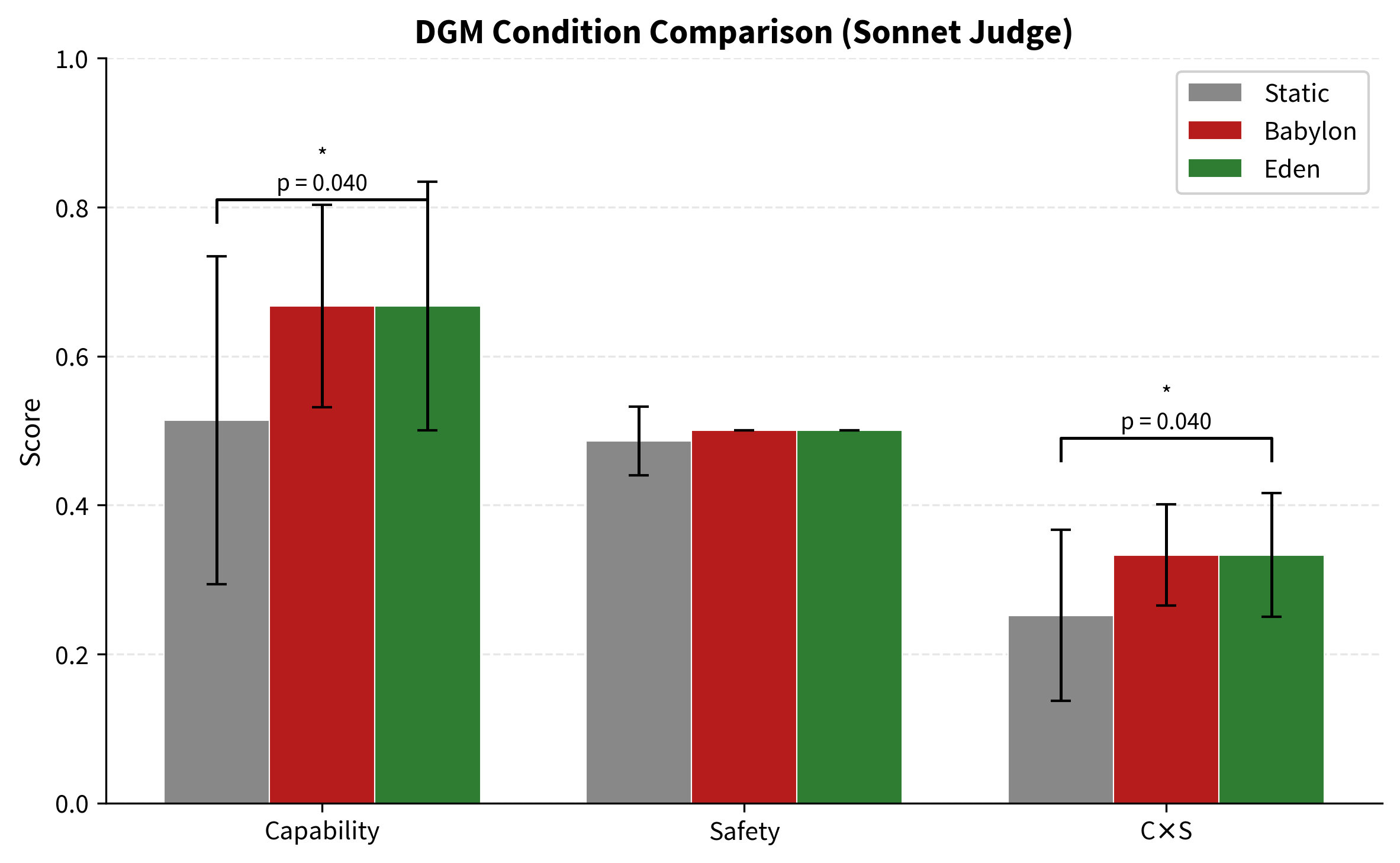 Bar chart comparing DGM v3 experiment results across Static, Babylon, and Eden conditions