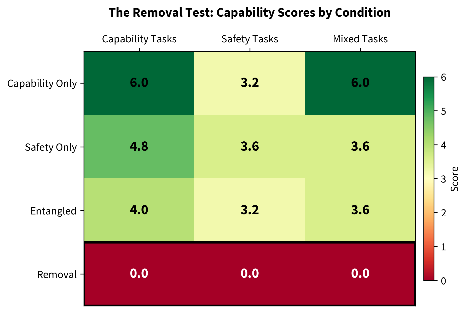 Heatmap showing capability scores by condition and task category, with the removal row showing complete collapse to zero