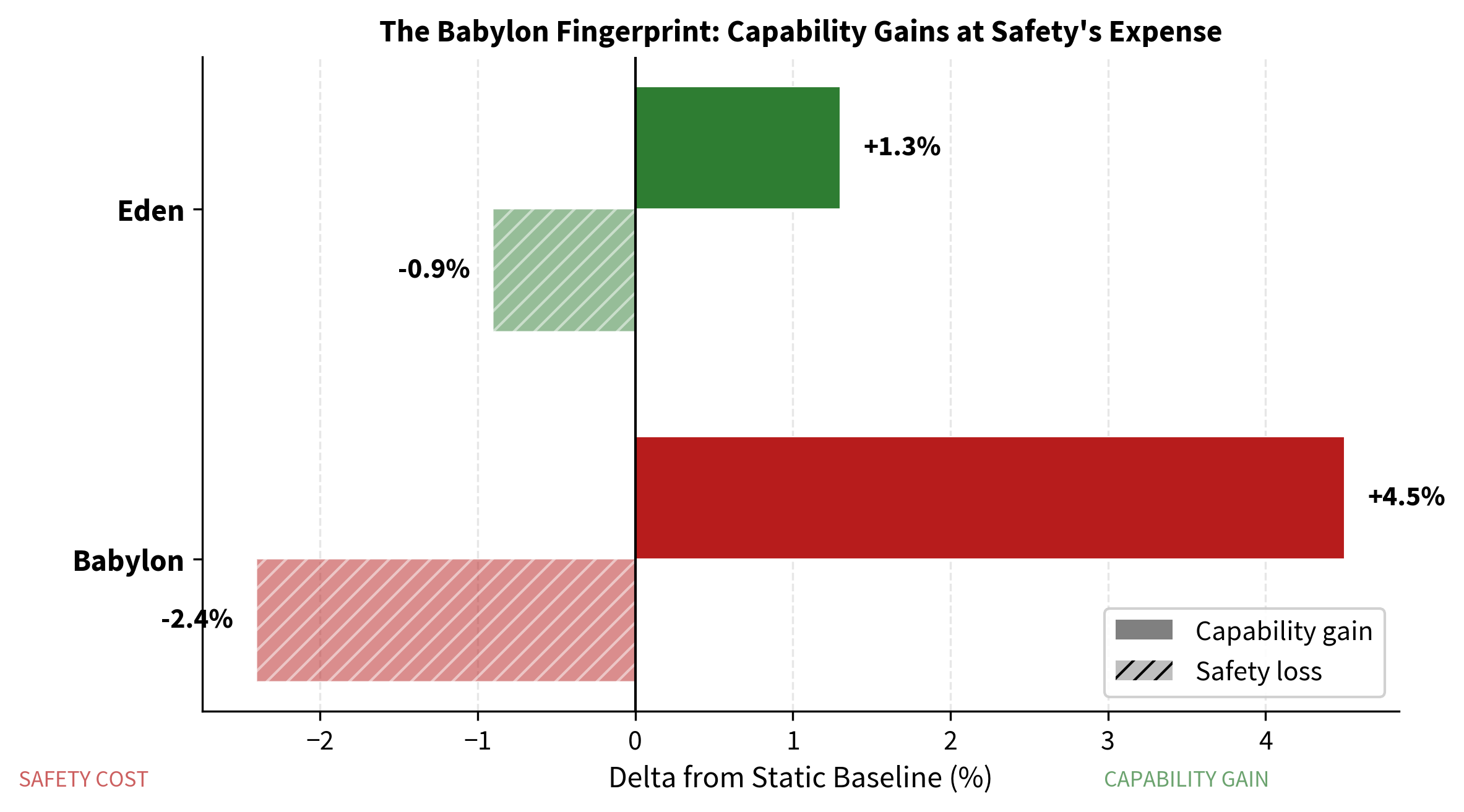 Chart showing the Babylon fingerprint: capability gains at safety's expense compared to Eden's balanced performance