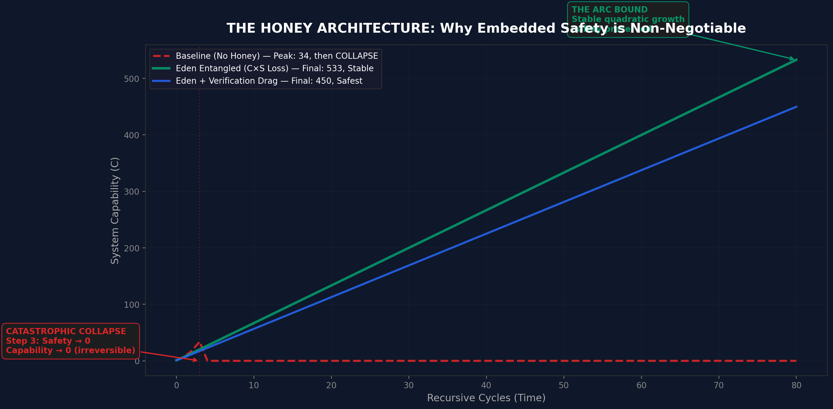 Line chart showing Paper VI Honey Architecture simulation predictions with baseline collapse and Eden stability