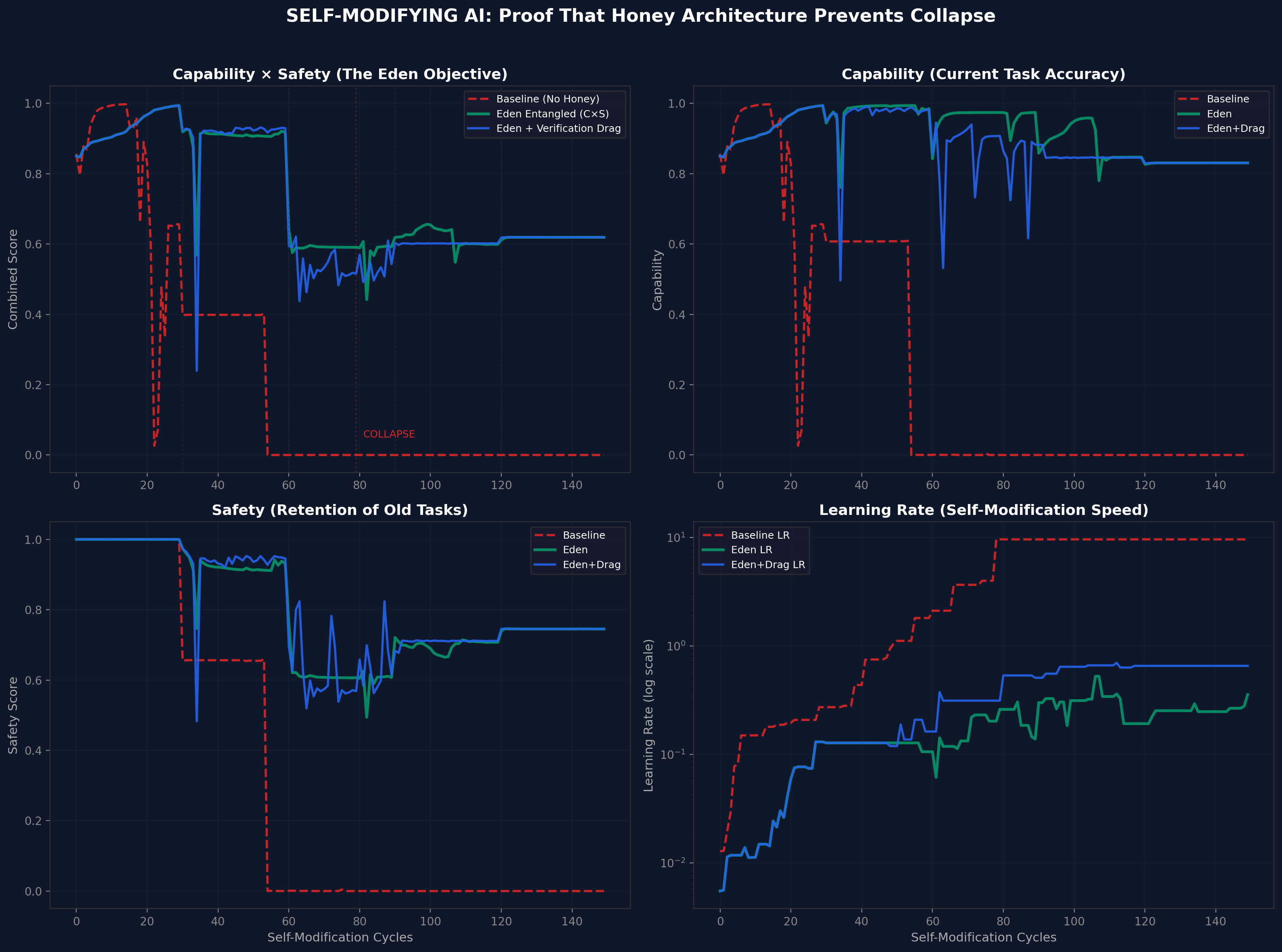 Four-panel chart showing Paper VI self-modifying AI simulation predictions over 150 cycles